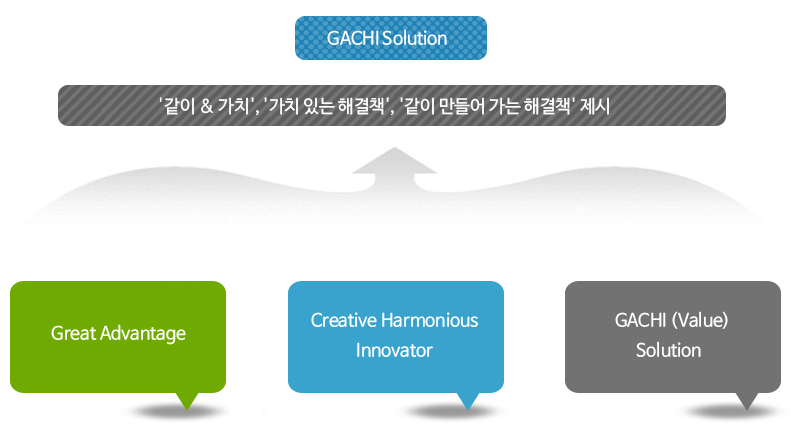 濵̳׺  GreatAdvantage Creative HarmoniousInnovator  GACHI(Value)solution